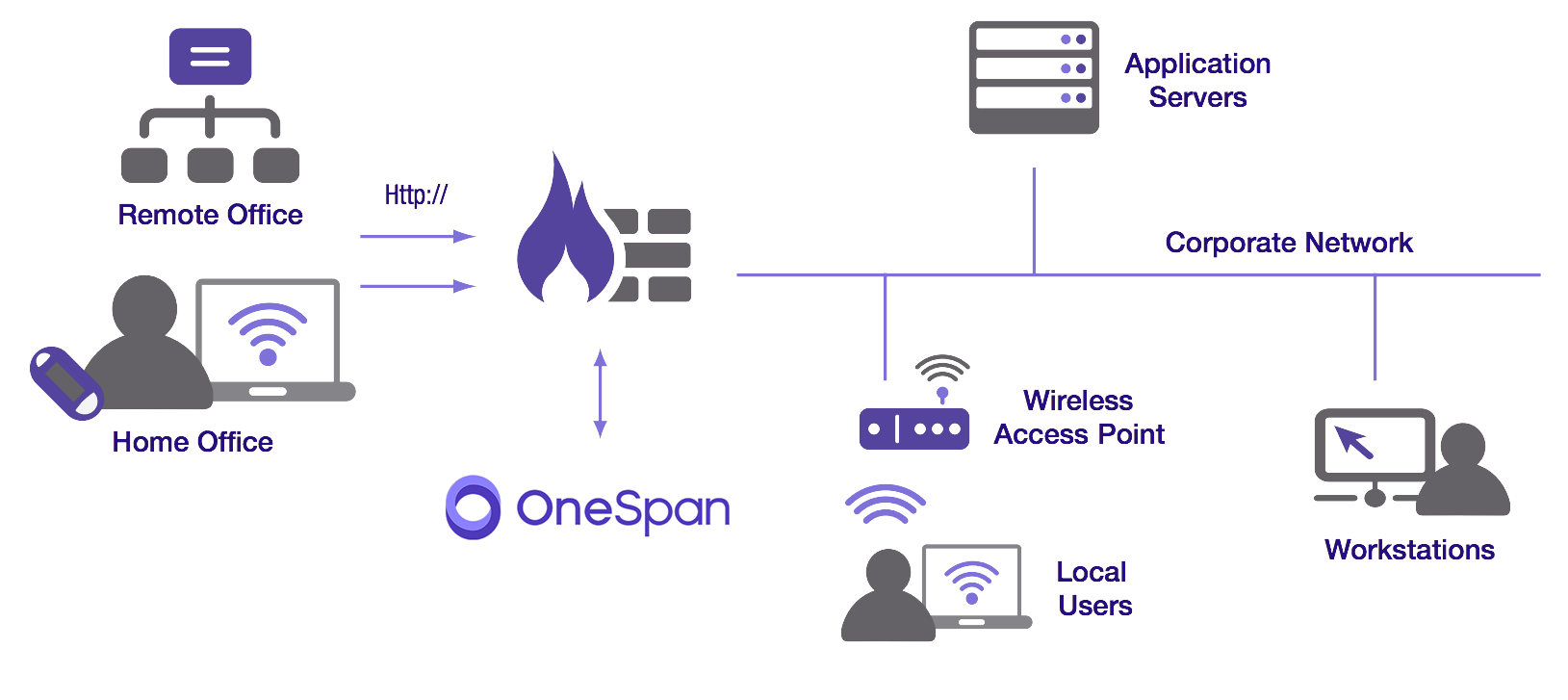 OneSpan Server Connectivity Diagram OneSpan Server Connectivity Diagram